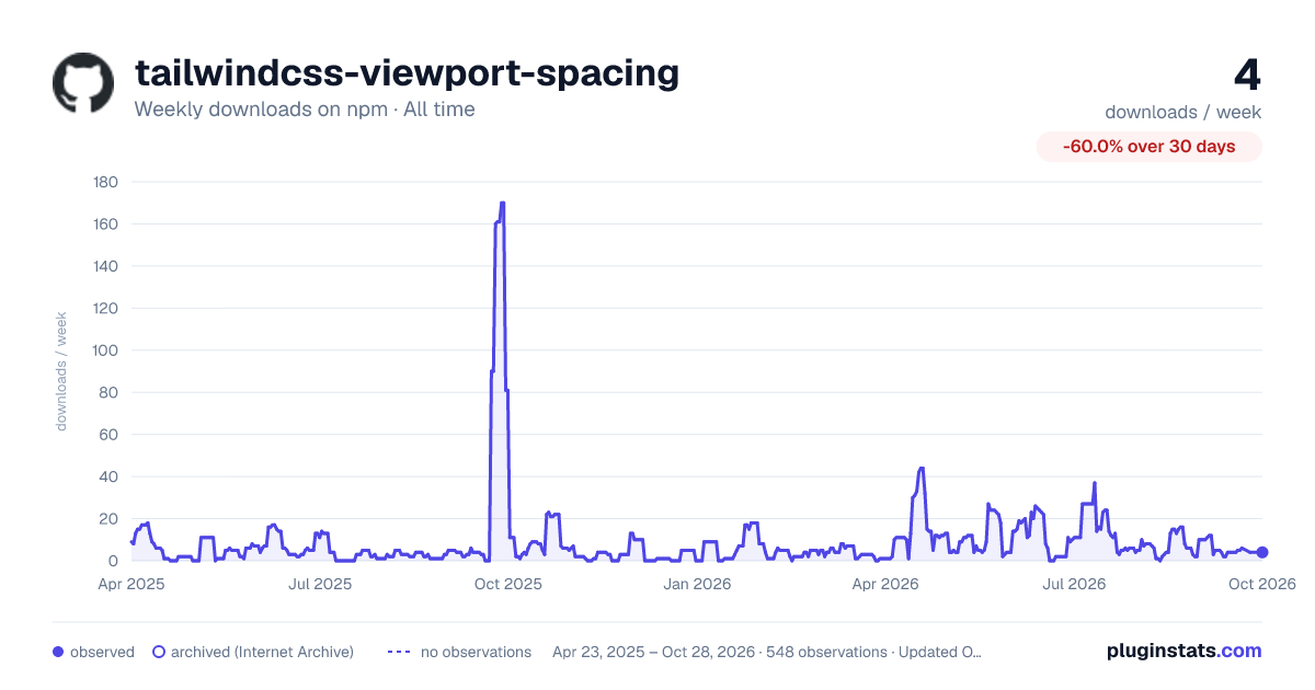 tailwindcss-viewport-spacing all-time weekly downloads chart on npm