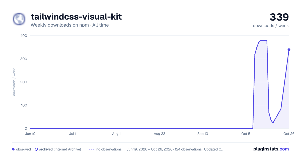 tailwindcss-visual-kit all-time weekly downloads chart on npm
