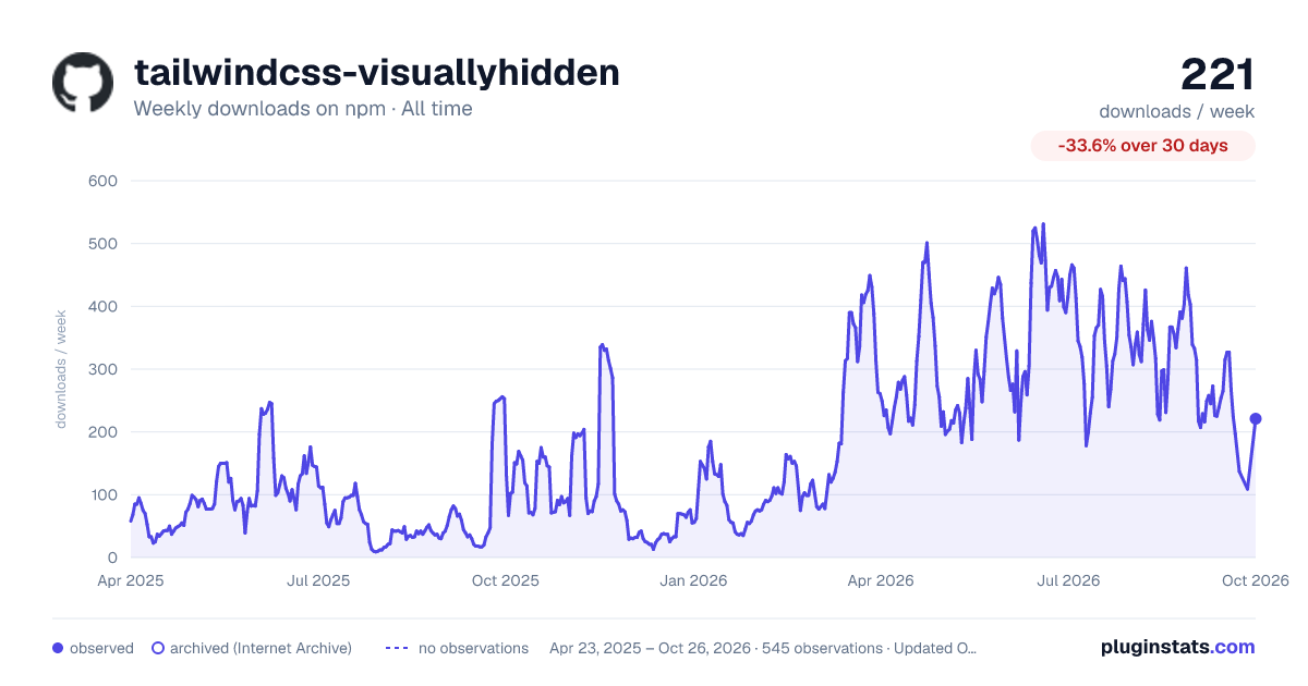 tailwindcss-visuallyhidden all-time weekly downloads chart on npm