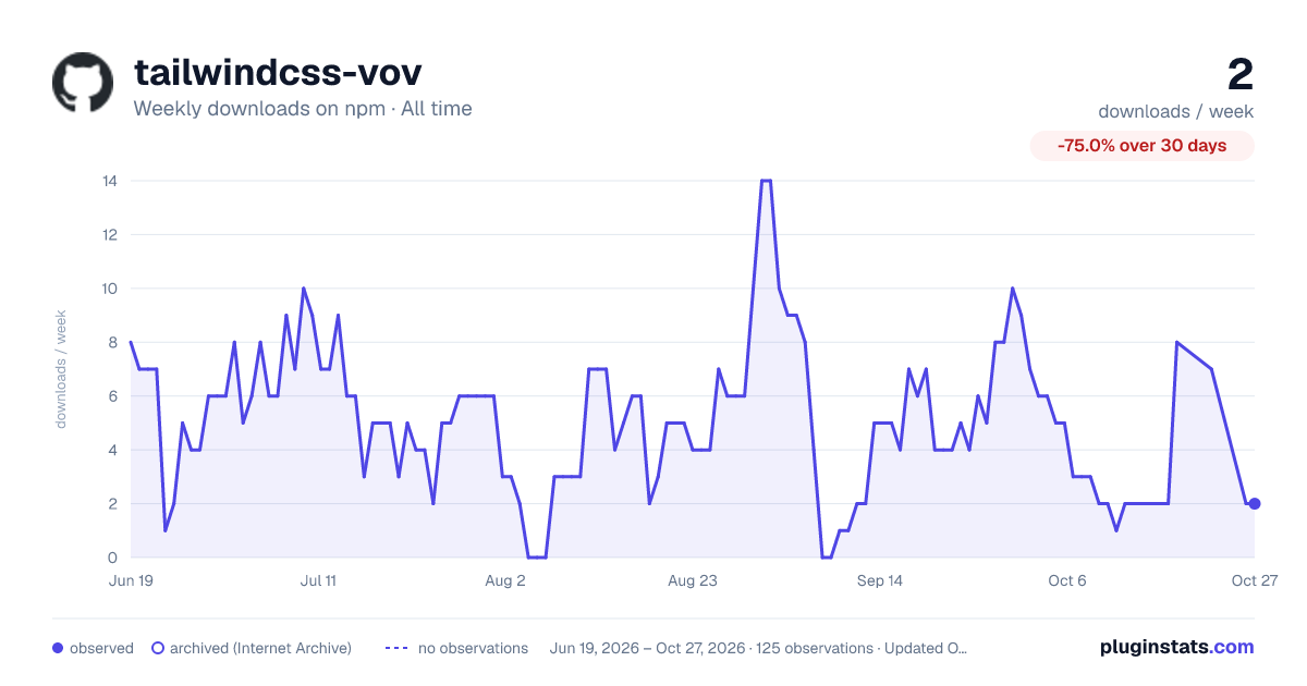 tailwindcss-vov all-time weekly downloads chart on npm