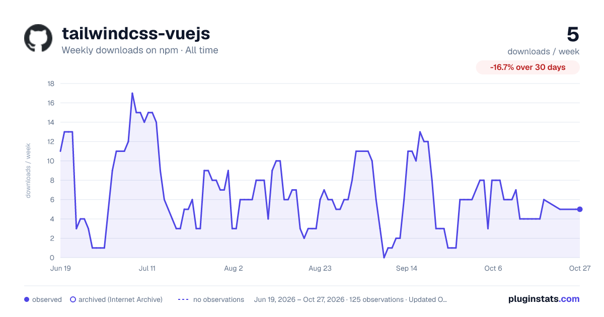 tailwindcss-vuejs all-time weekly downloads chart on npm