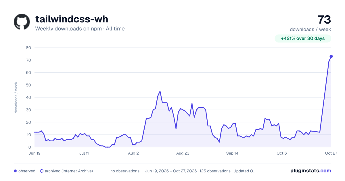 tailwindcss-wh all-time weekly downloads chart on npm
