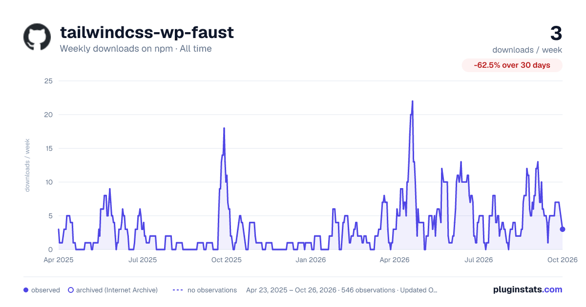 tailwindcss-wp-faust all-time weekly downloads chart on npm