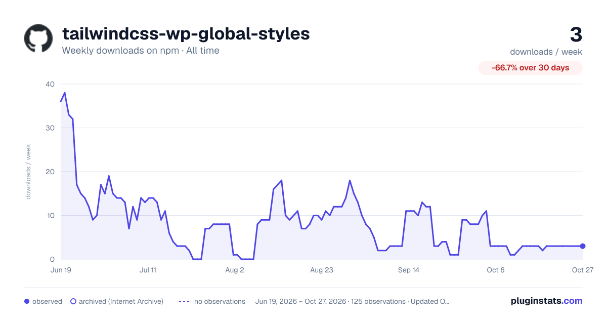 tailwindcss-wp-global-styles all-time weekly downloads chart on npm