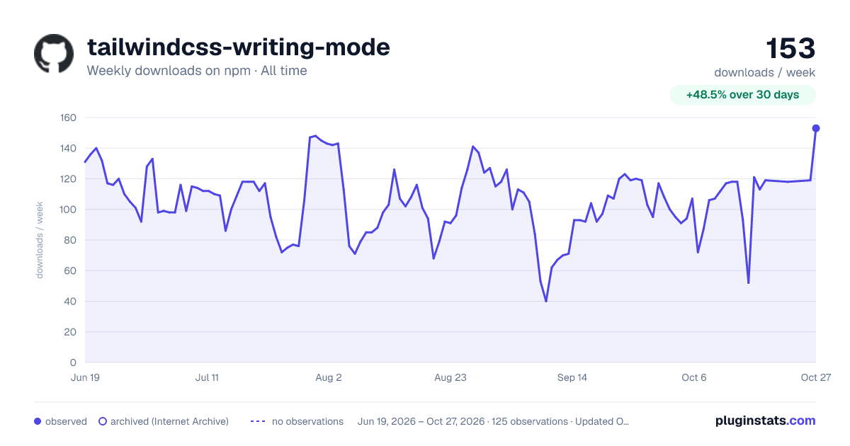 tailwindcss-writing-mode all-time weekly downloads chart on npm