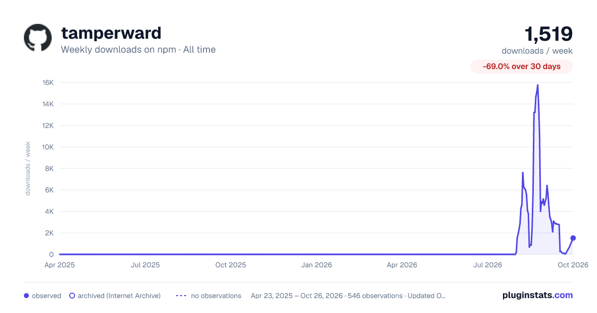 tamperward all-time weekly downloads chart on npm