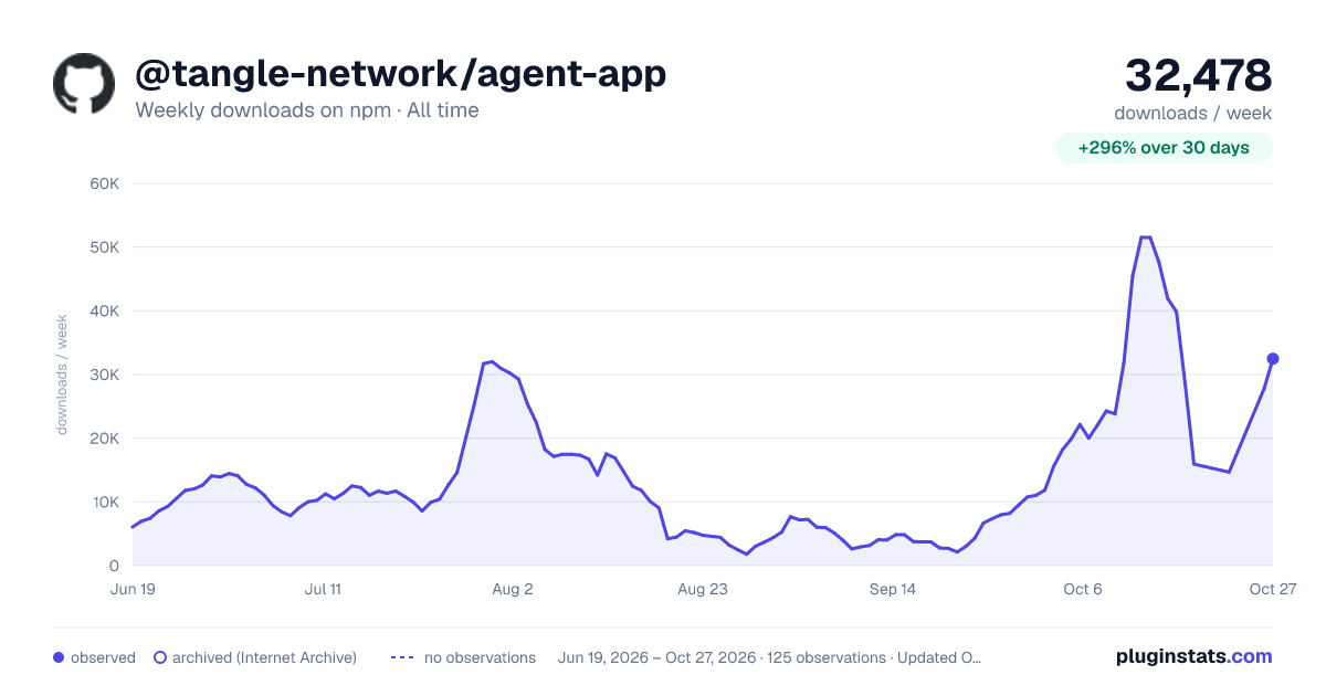 @tangle-network/agent-app all-time weekly downloads chart on npm