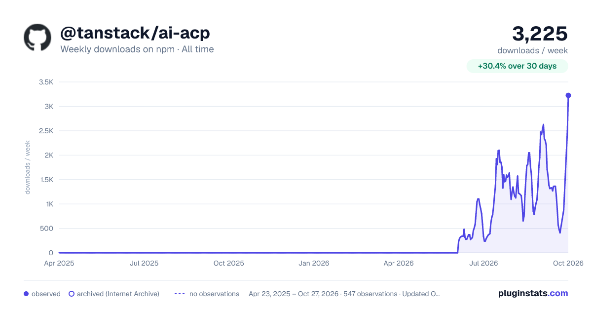 @tanstack/ai-acp all-time weekly downloads chart on npm