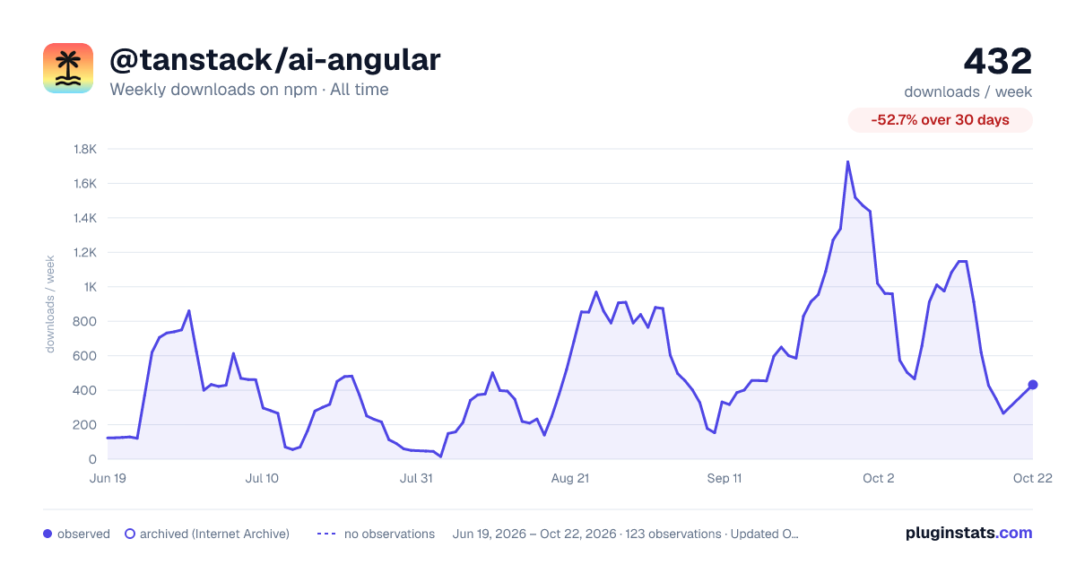@tanstack/ai-angular all-time weekly downloads chart on npm