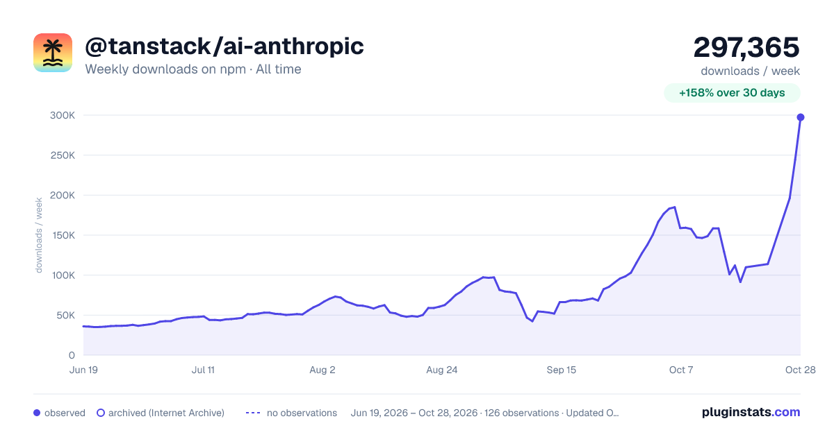 @tanstack/ai-anthropic all-time weekly downloads chart on npm