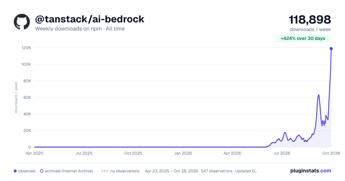 @tanstack/ai-bedrock all-time weekly downloads chart on npm
