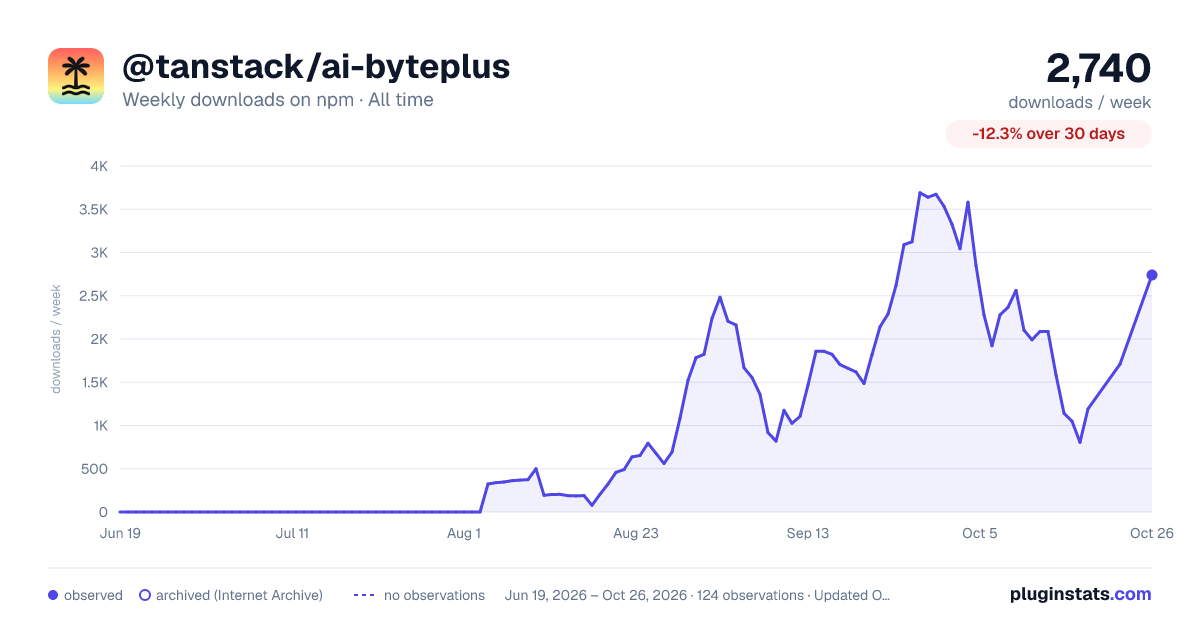 @tanstack/ai-byteplus all-time weekly downloads chart on npm