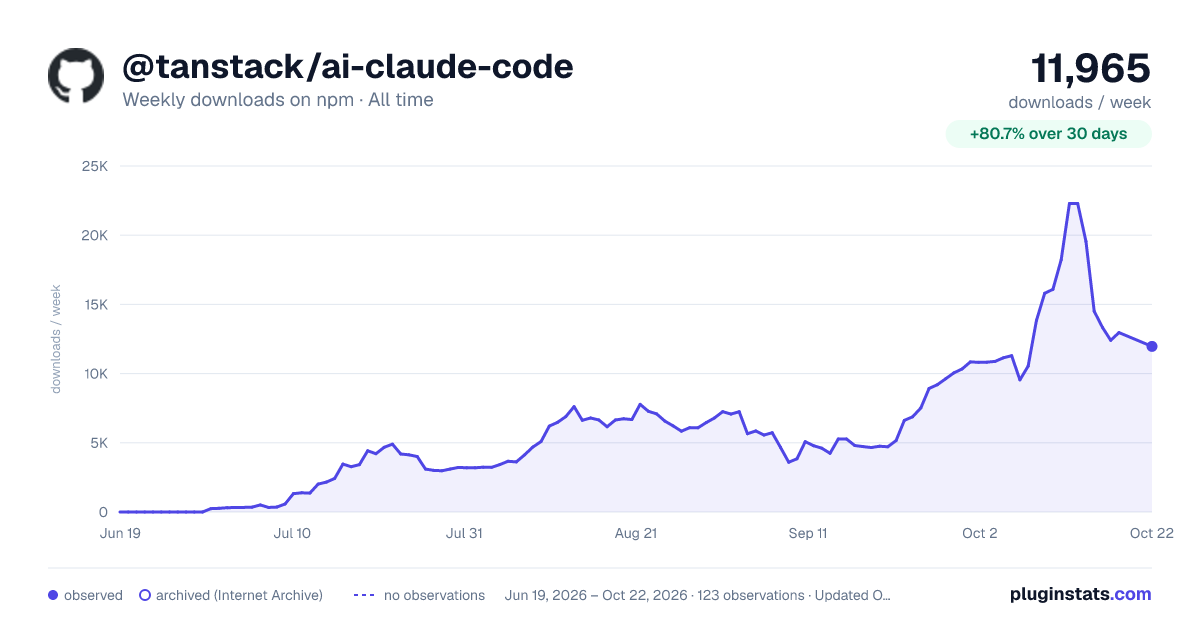 @tanstack/ai-claude-code all-time weekly downloads chart on npm