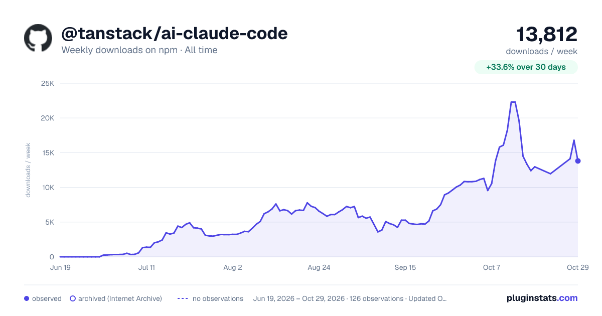 @tanstack/ai-claude-code all-time weekly downloads chart on npm