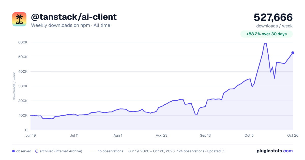 @tanstack/ai-client all-time weekly downloads chart on npm