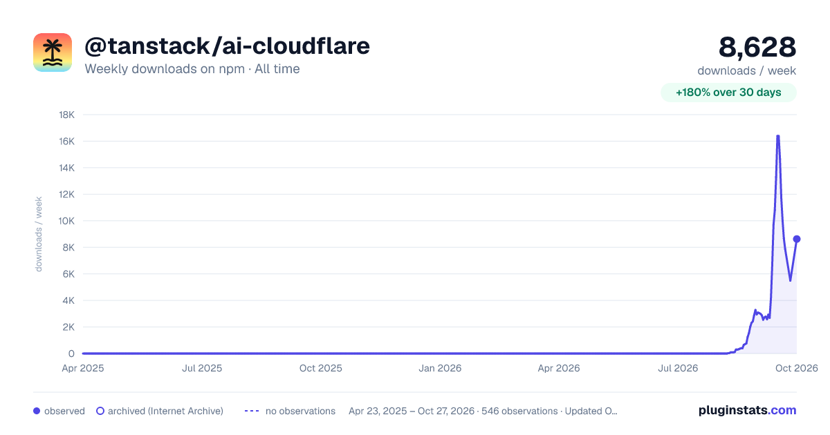 @tanstack/ai-cloudflare all-time weekly downloads chart on npm