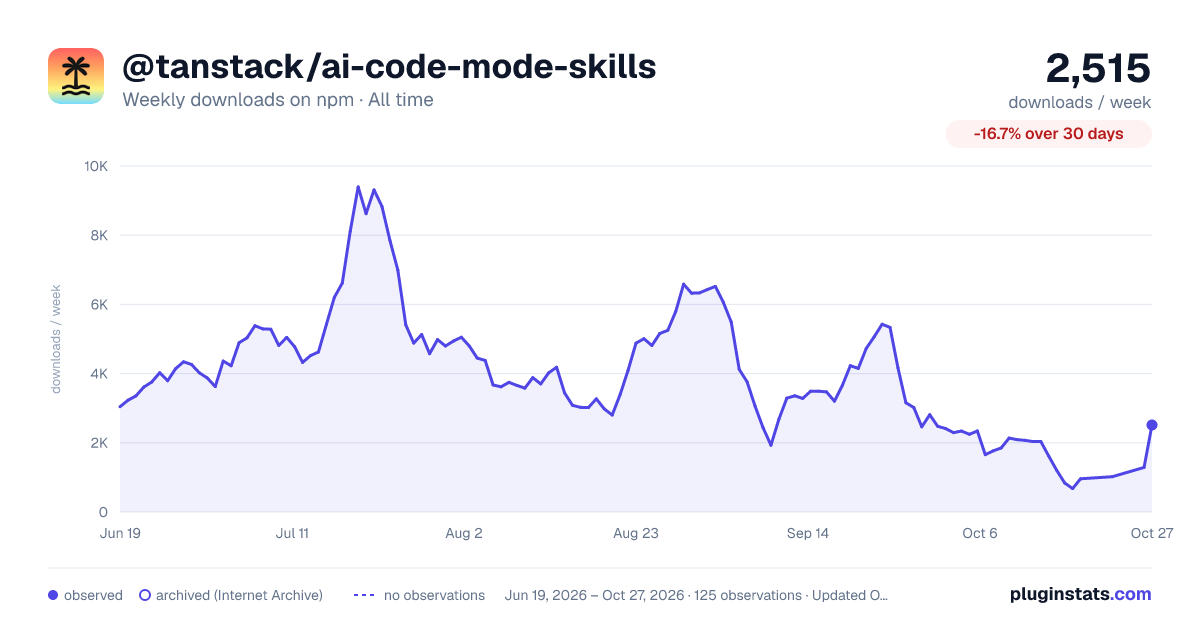 @tanstack/ai-code-mode-skills all-time weekly downloads chart on npm