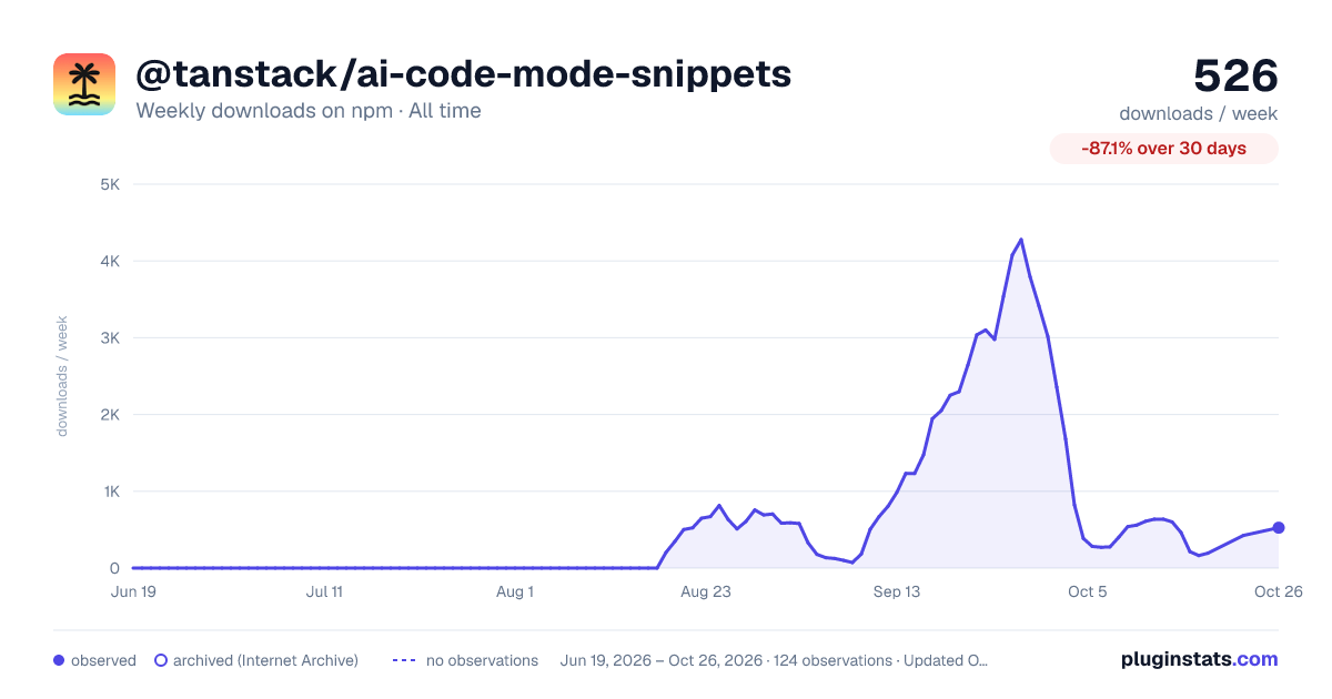 @tanstack/ai-code-mode-snippets all-time weekly downloads chart on npm