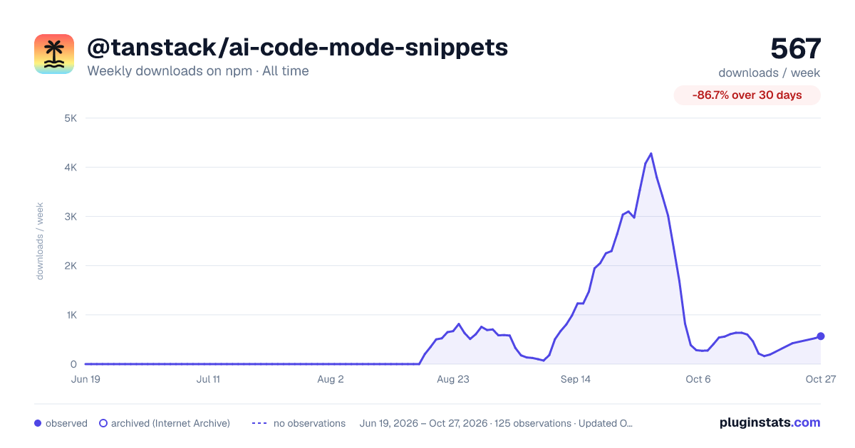 @tanstack/ai-code-mode-snippets all-time weekly downloads chart on npm