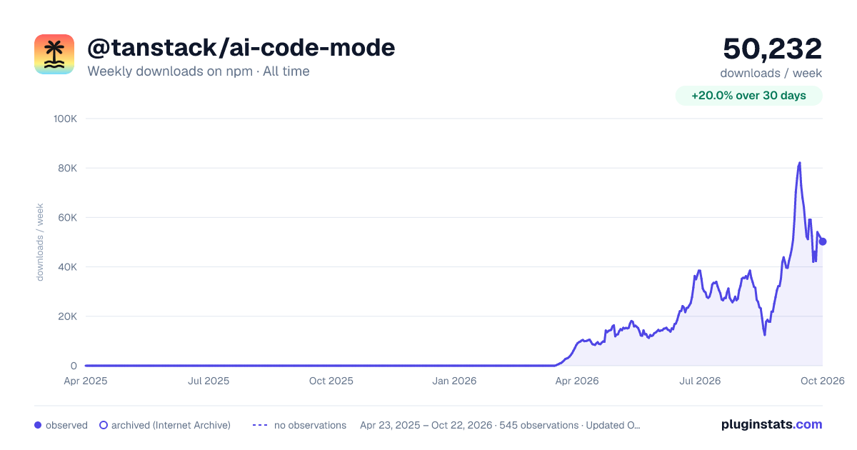 @tanstack/ai-code-mode all-time weekly downloads chart on npm