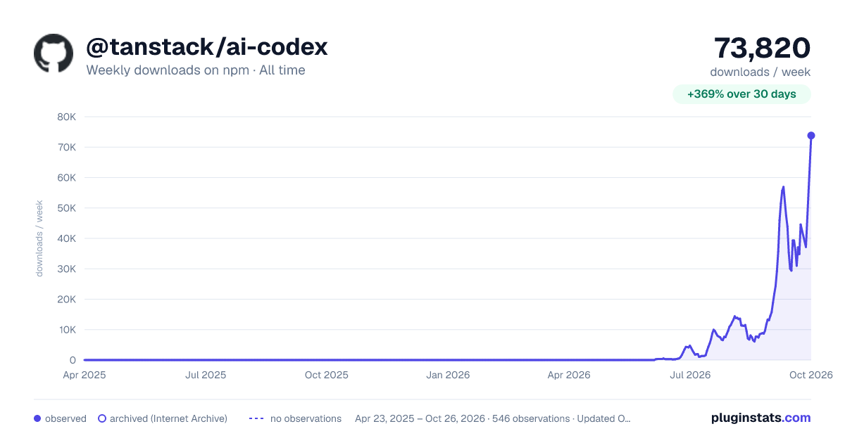 @tanstack/ai-codex all-time weekly downloads chart on npm