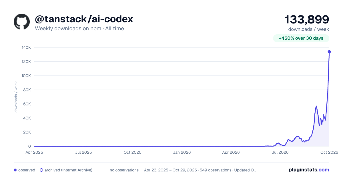 @tanstack/ai-codex all-time weekly downloads chart on npm