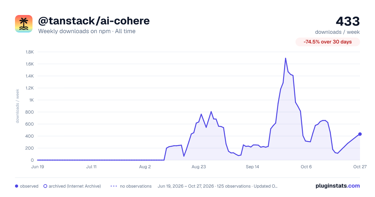 @tanstack/ai-cohere all-time weekly downloads chart on npm
