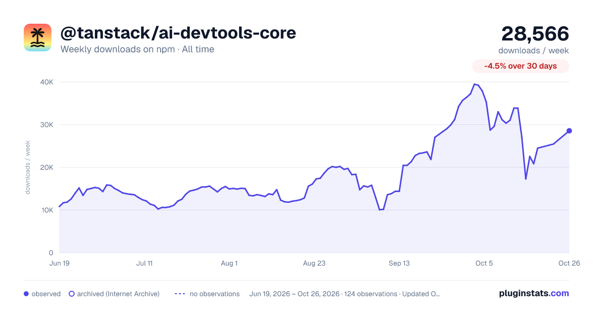 @tanstack/ai-devtools-core all-time weekly downloads chart on npm