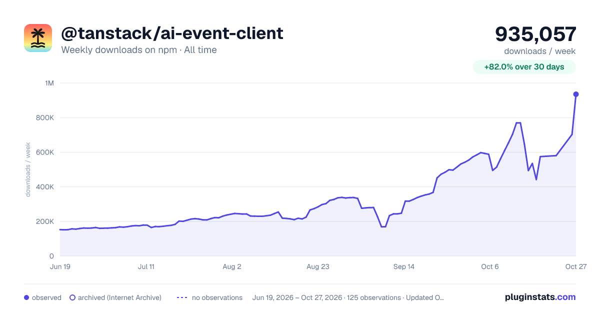 @tanstack/ai-event-client all-time weekly downloads chart on npm