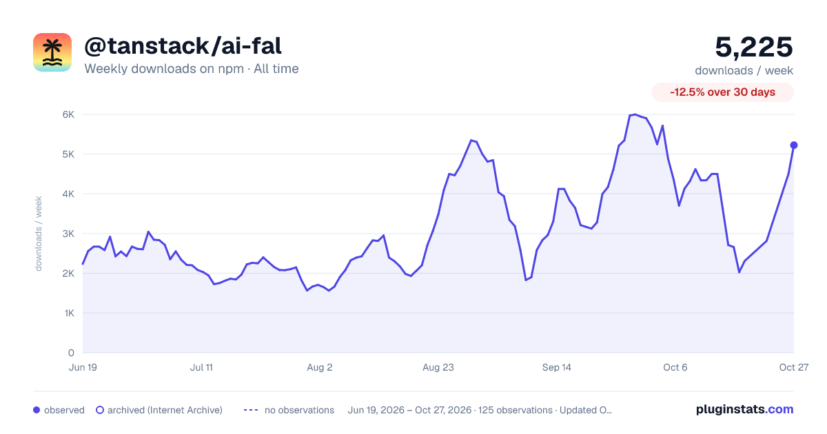 @tanstack/ai-fal all-time weekly downloads chart on npm