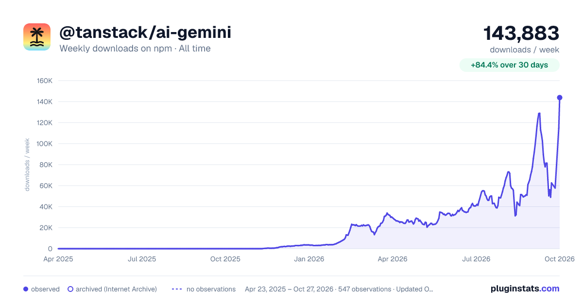 @tanstack/ai-gemini all-time weekly downloads chart on npm