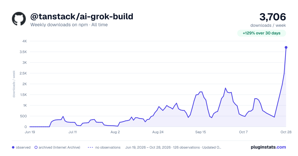 @tanstack/ai-grok-build all-time weekly downloads chart on npm