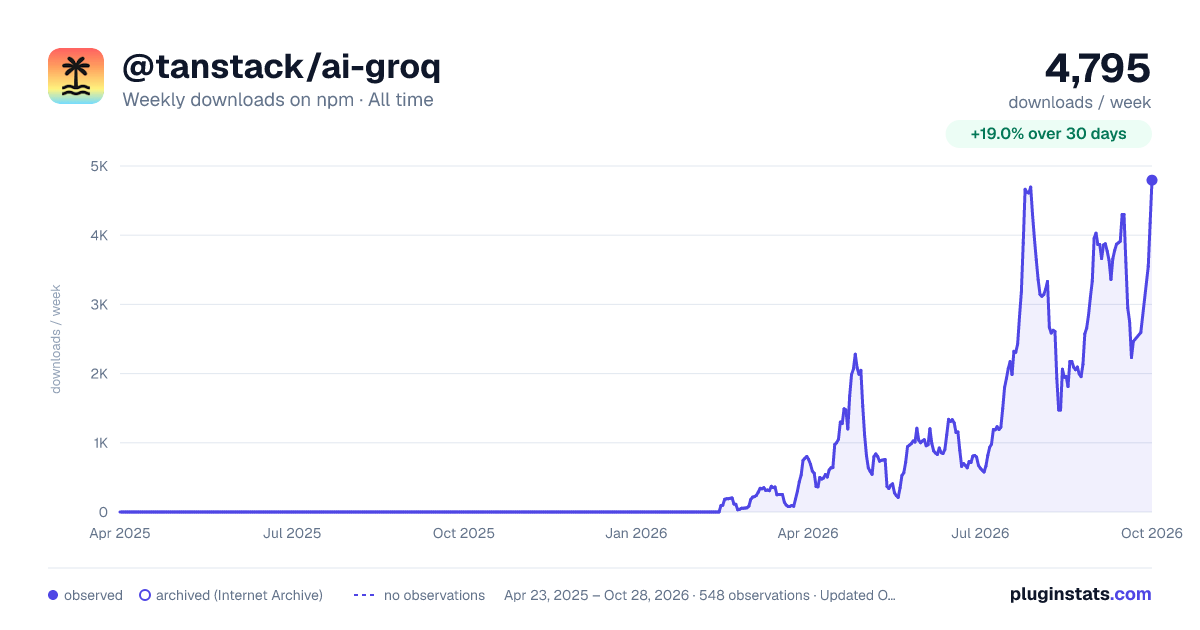 @tanstack/ai-groq all-time weekly downloads chart on npm