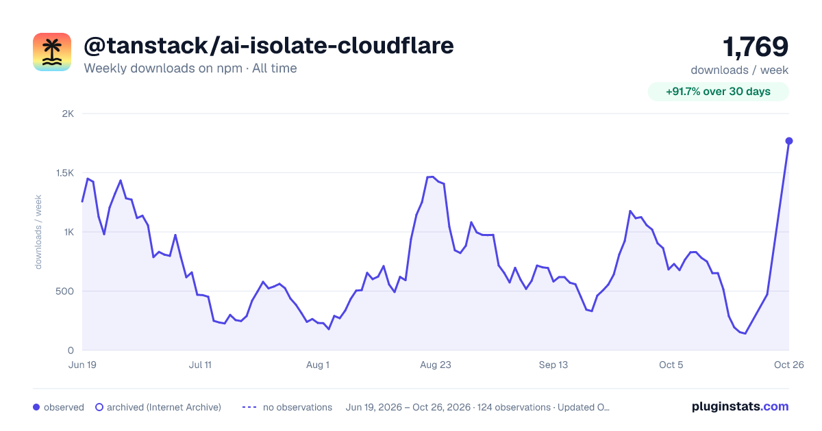 @tanstack/ai-isolate-cloudflare all-time weekly downloads chart on npm