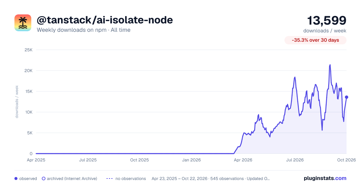 @tanstack/ai-isolate-node all-time weekly downloads chart on npm