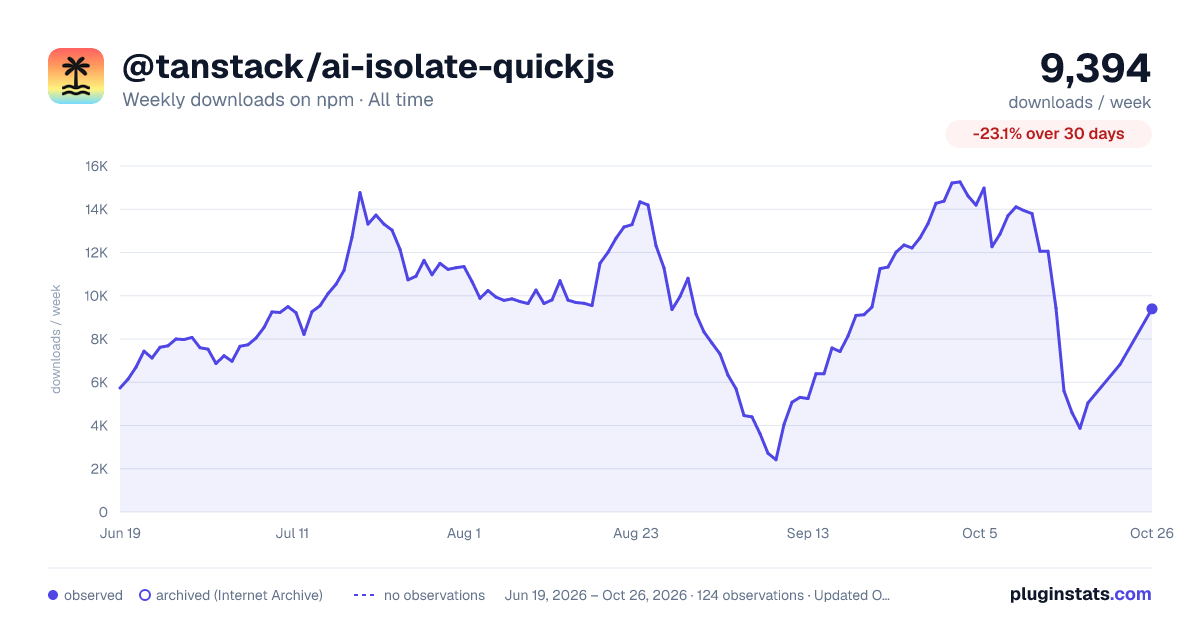 @tanstack/ai-isolate-quickjs all-time weekly downloads chart on npm