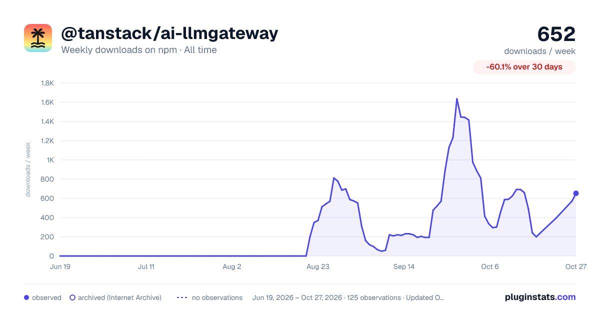 @tanstack/ai-llmgateway all-time weekly downloads chart on npm