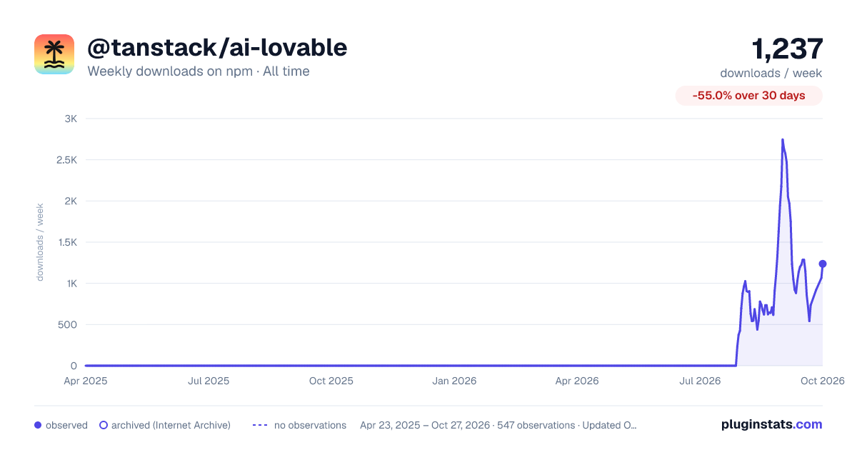 @tanstack/ai-lovable all-time weekly downloads chart on npm