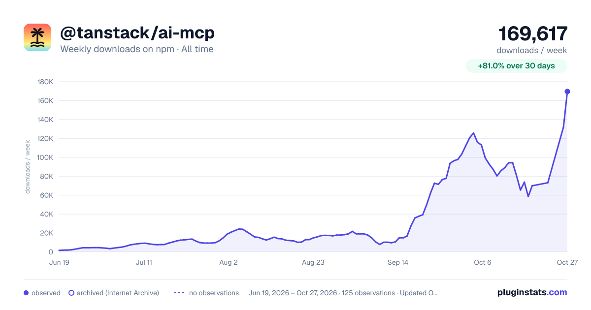 @tanstack/ai-mcp all-time weekly downloads chart on npm
