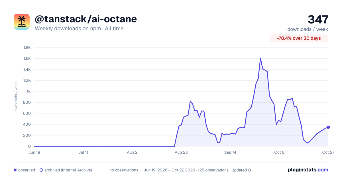 @tanstack/ai-octane all-time weekly downloads chart on npm