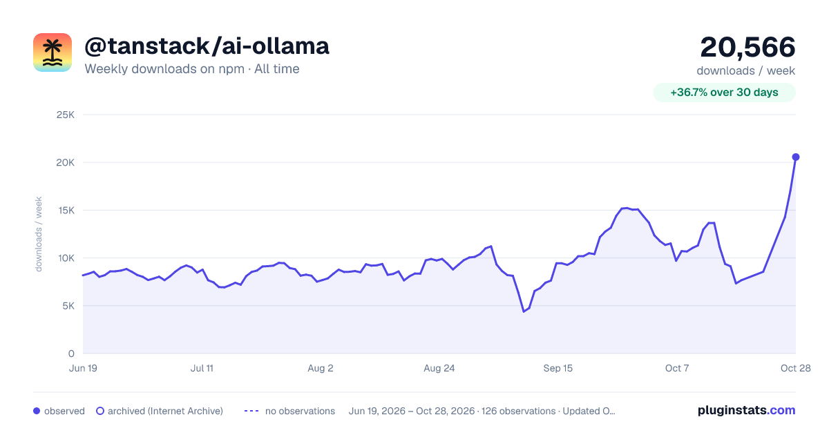 @tanstack/ai-ollama all-time weekly downloads chart on npm