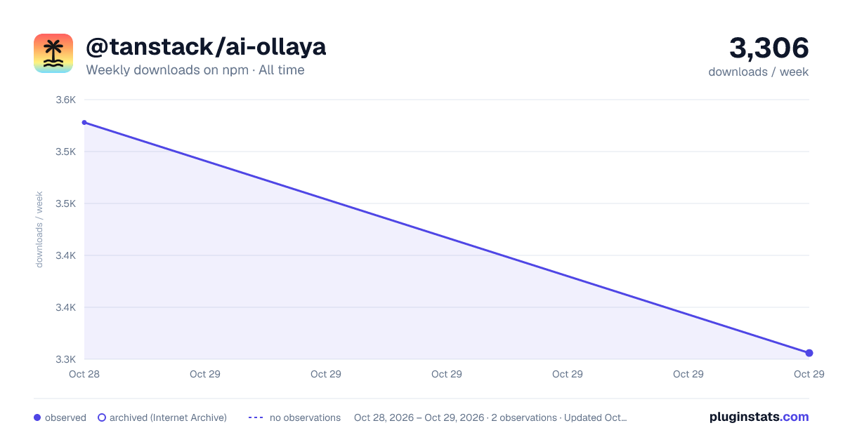 @tanstack/ai-ollaya all-time weekly downloads chart on npm