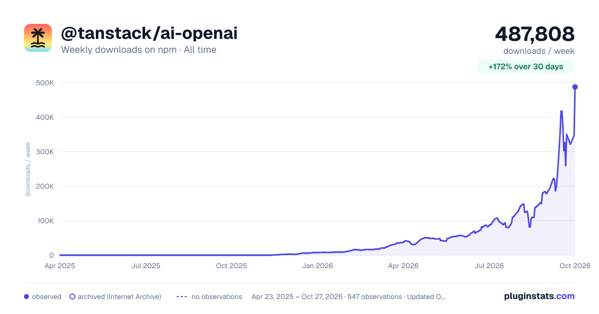 @tanstack/ai-openai all-time weekly downloads chart on npm