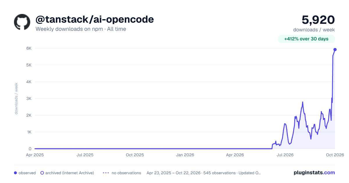 @tanstack/ai-opencode all-time weekly downloads chart on npm