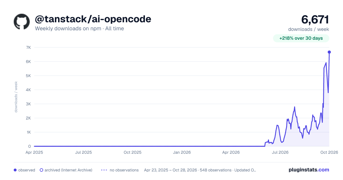 @tanstack/ai-opencode all-time weekly downloads chart on npm