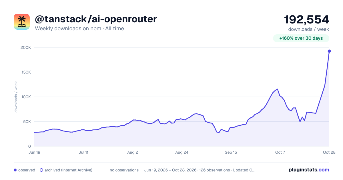 @tanstack/ai-openrouter all-time weekly downloads chart on npm