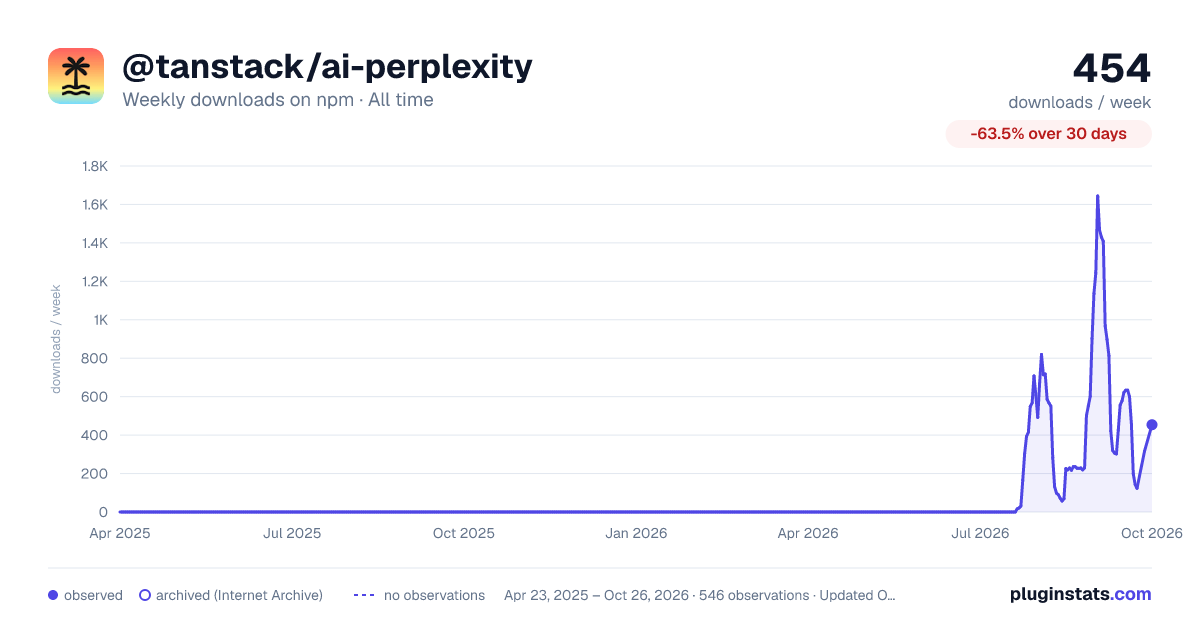 @tanstack/ai-perplexity all-time weekly downloads chart on npm