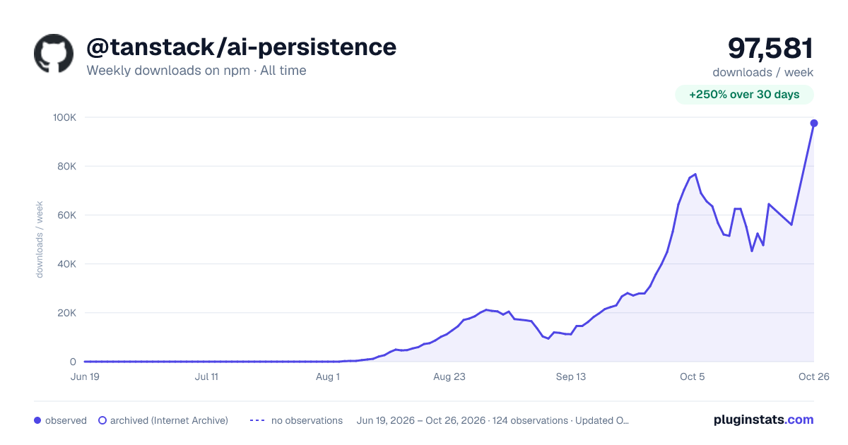 @tanstack/ai-persistence all-time weekly downloads chart on npm