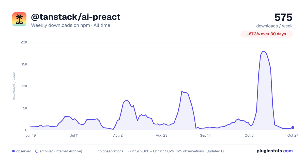 @tanstack/ai-preact all-time weekly downloads chart on npm