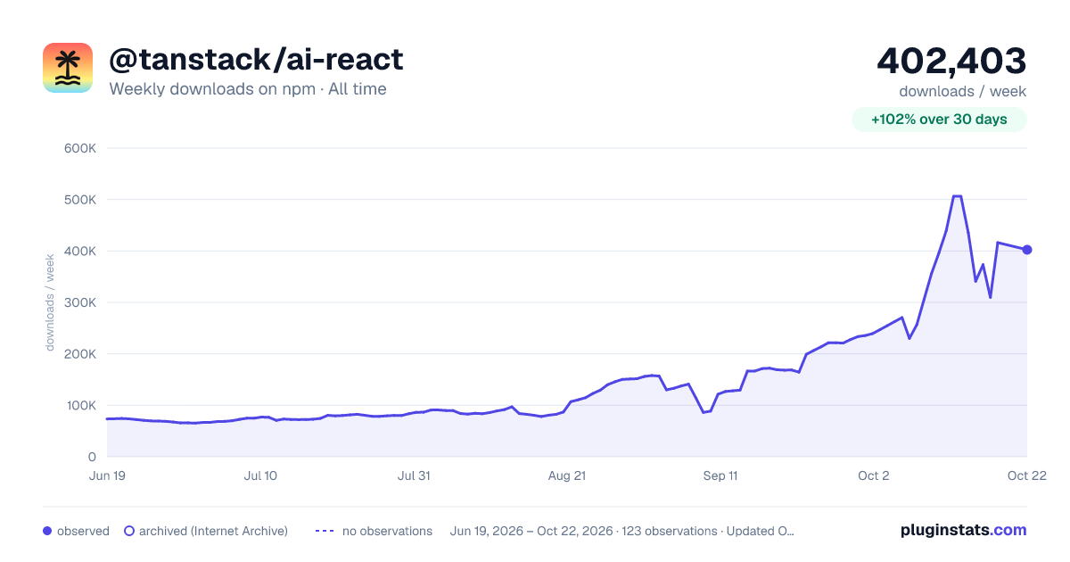 @tanstack/ai-react all-time weekly downloads chart on npm